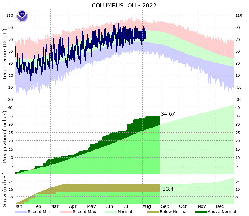 Yearly Climate