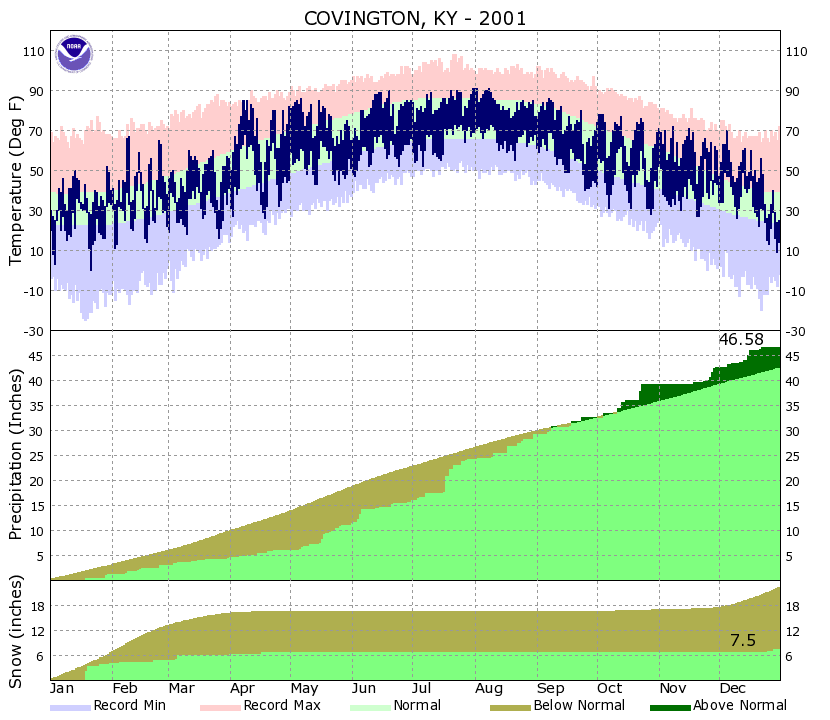 Yearly Climate