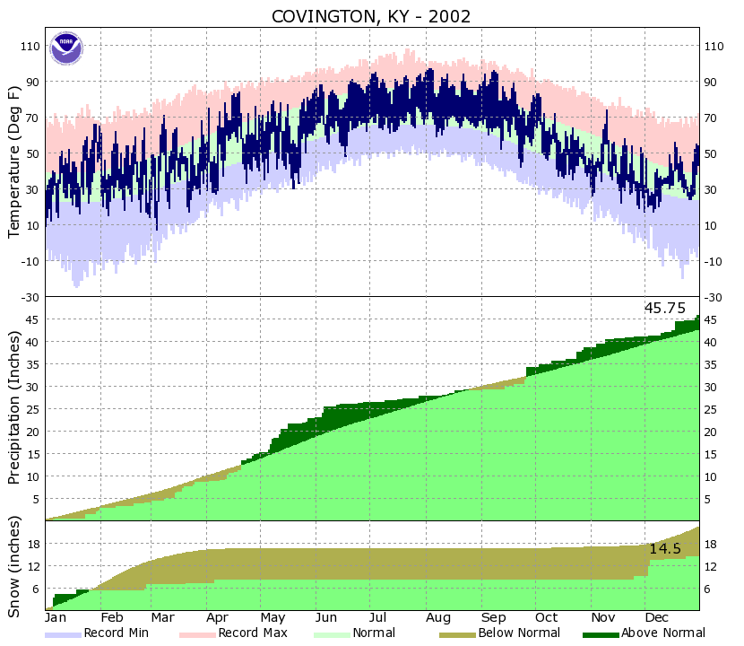 Yearly Climate