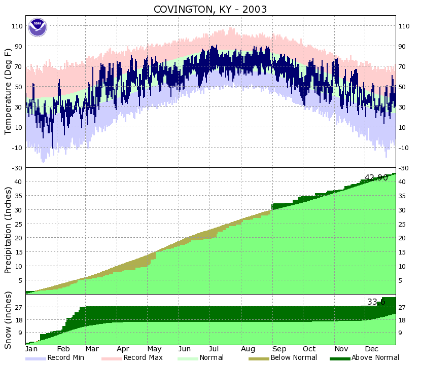 Yearly Climate