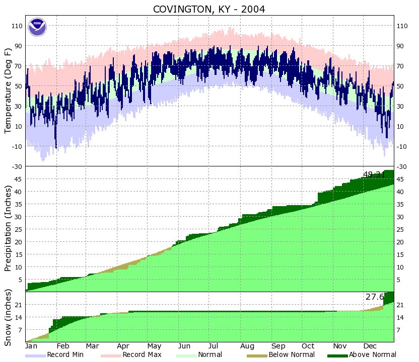 Yearly Climate