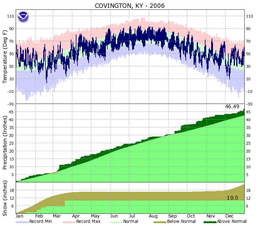 Yearly Climate