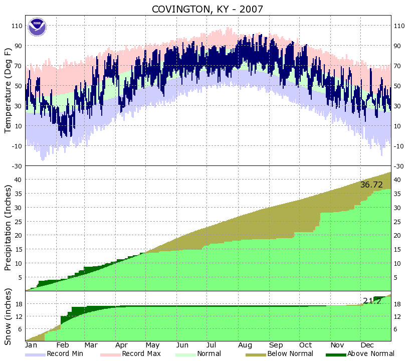 Yearly Climate