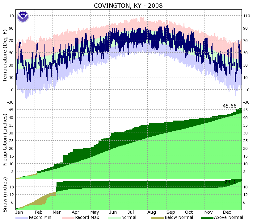 Yearly Climate