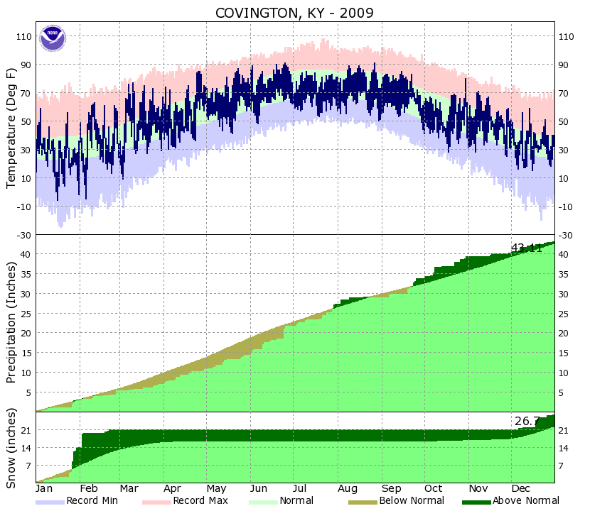 Yearly Climate