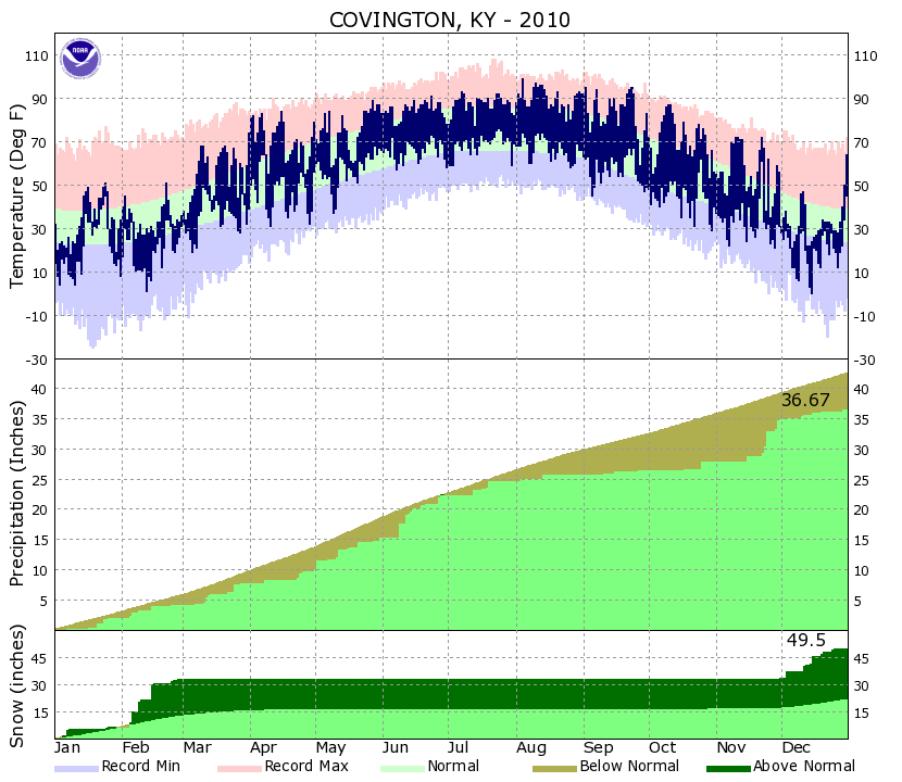 Yearly Climate