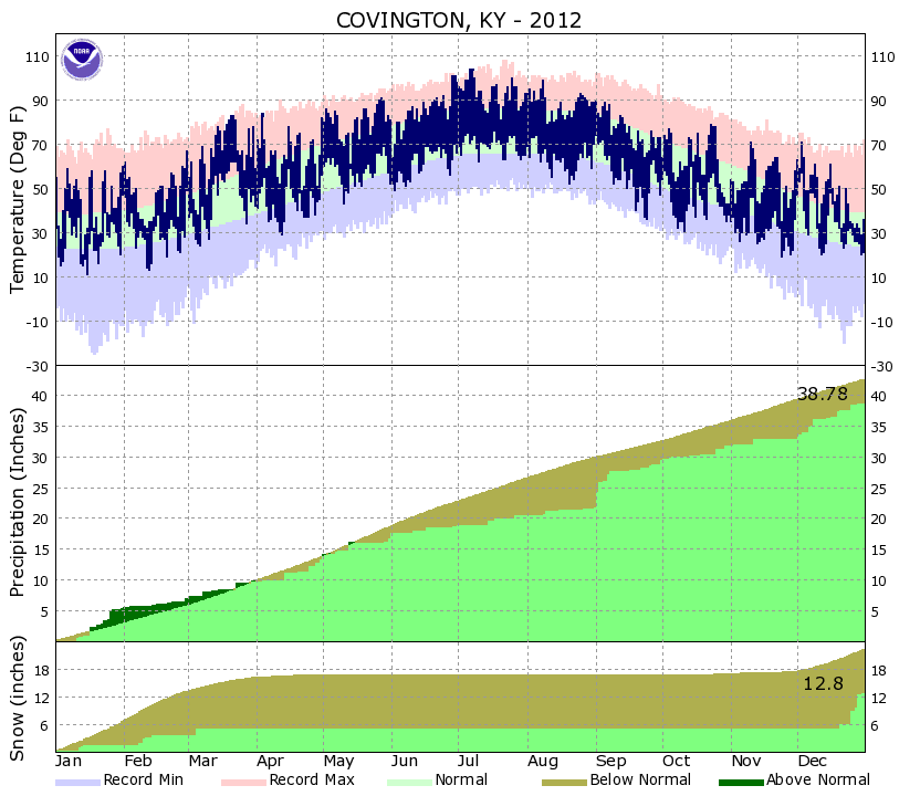 Yearly Climate