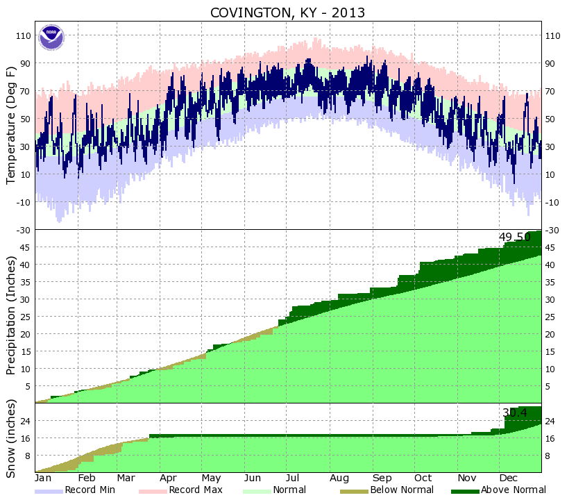 Yearly Climate