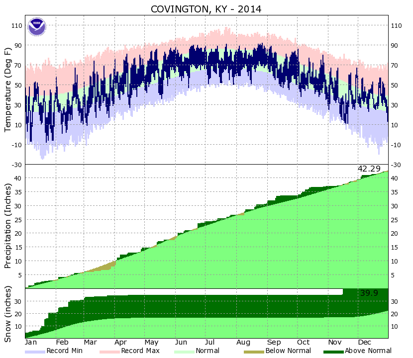 Yearly Climate