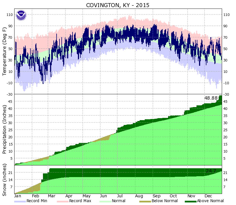 Yearly Climate