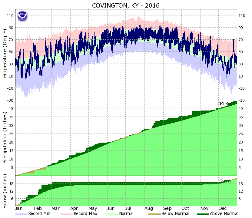 Yearly Climate