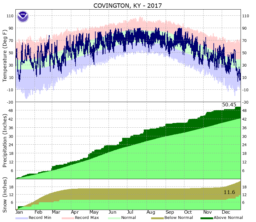 Yearly Climate