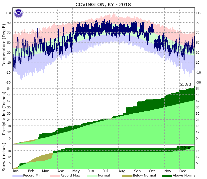 Yearly Climate