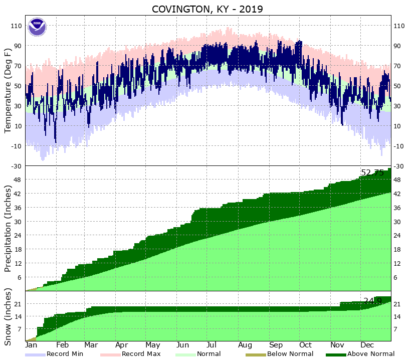 Yearly Climate