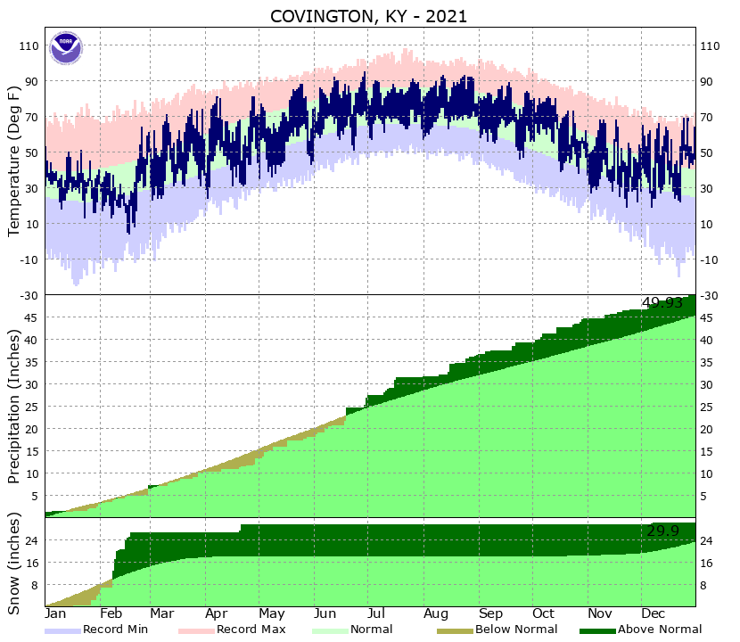 Yearly Climate