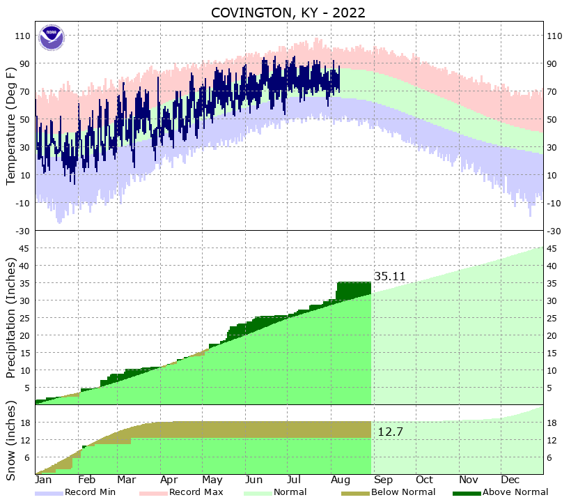 Yearly Climate