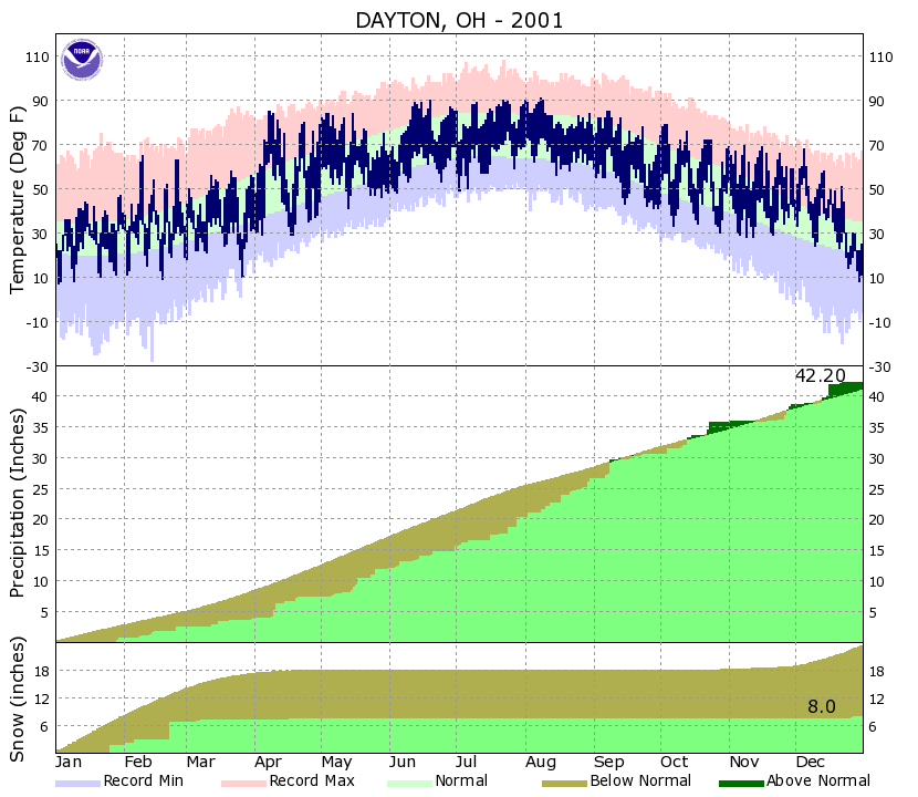 Yearly Climate