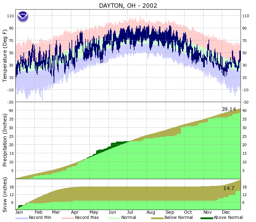 Yearly Climate