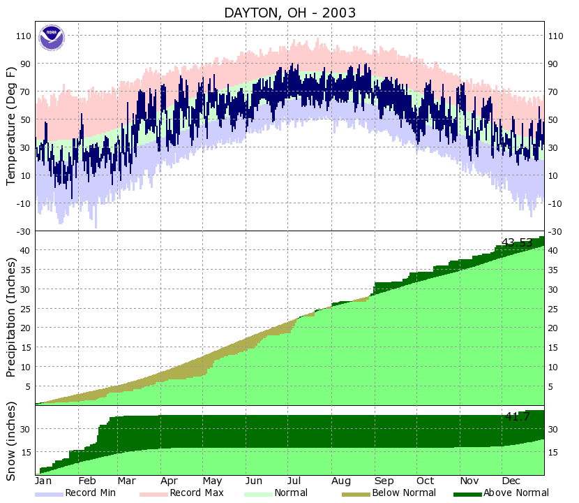 Yearly Climate