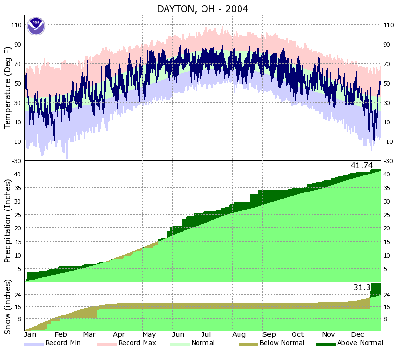 Yearly Climate