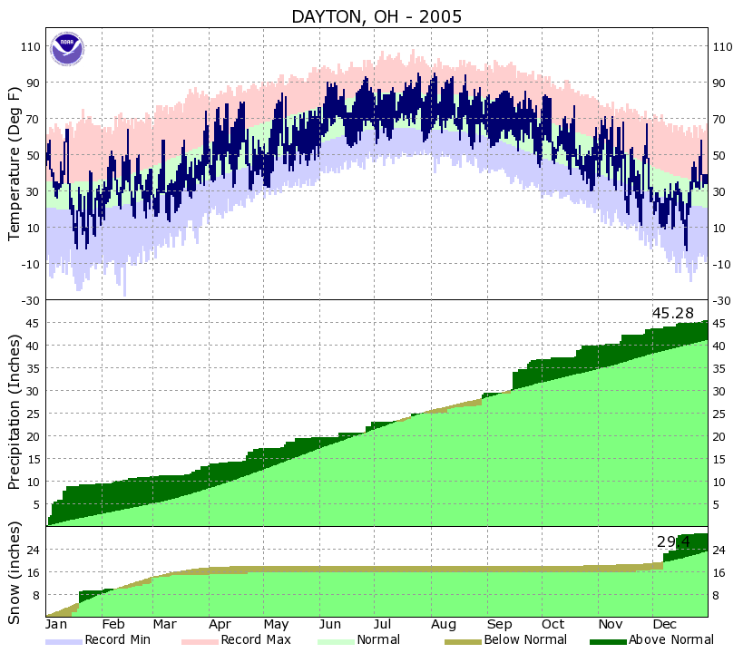 Yearly Climate