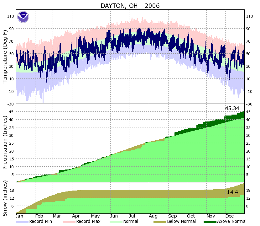 Yearly Climate