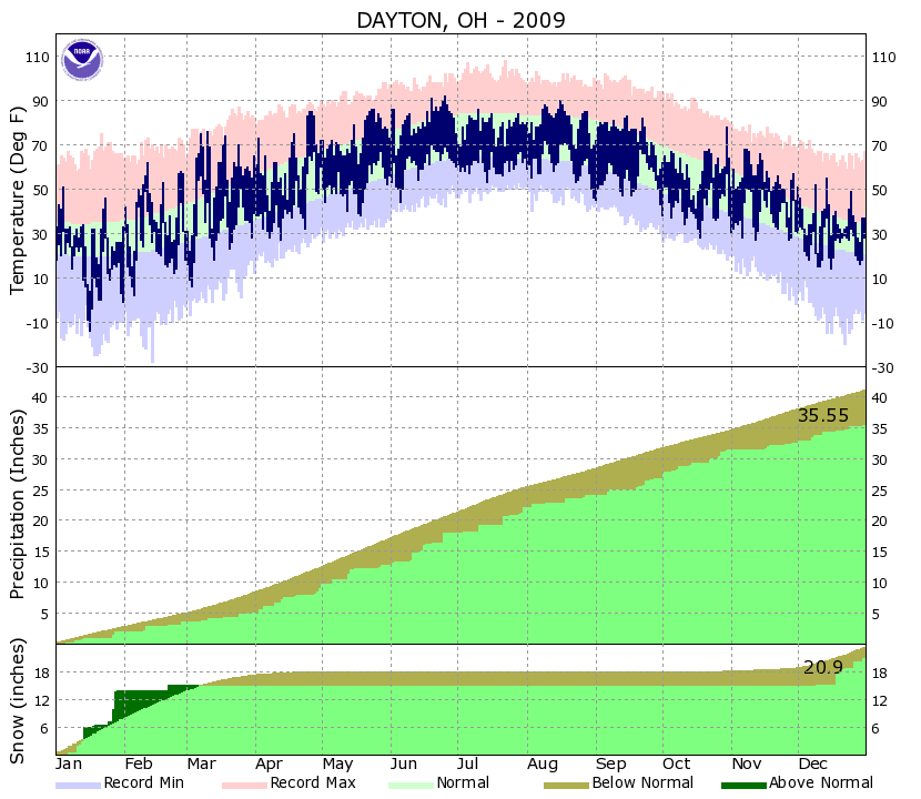 Yearly Climate