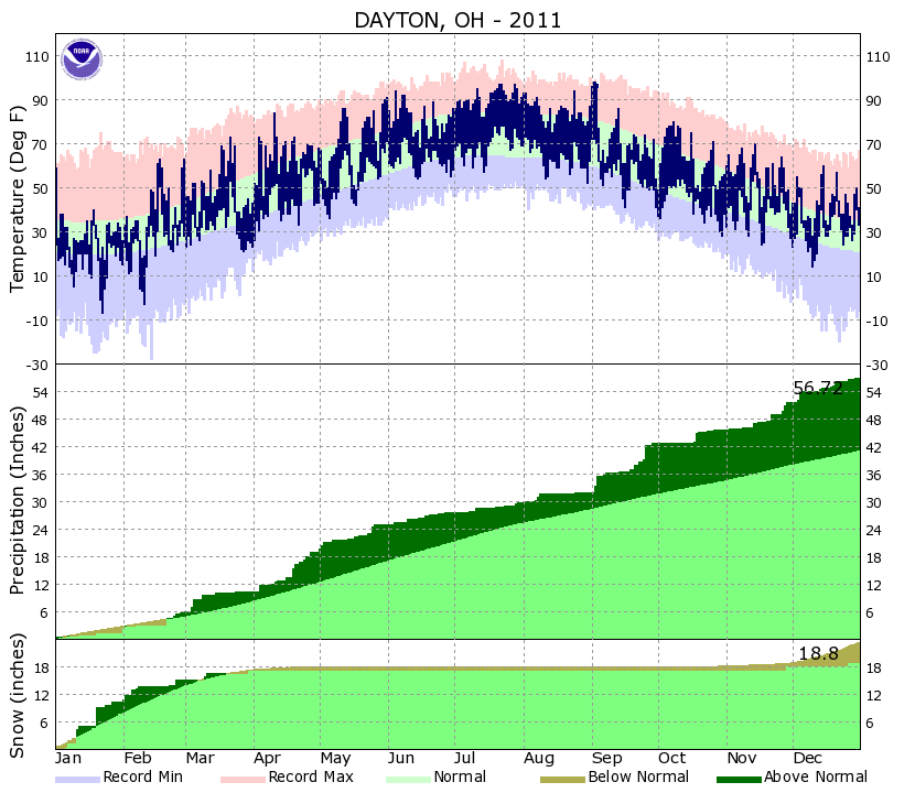 Yearly Climate