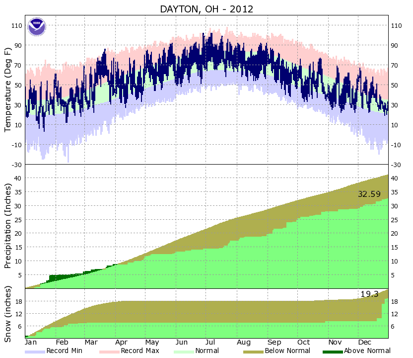 Yearly Climate