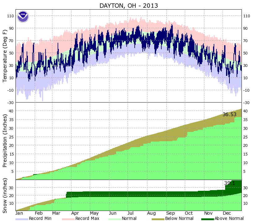 Yearly Climate