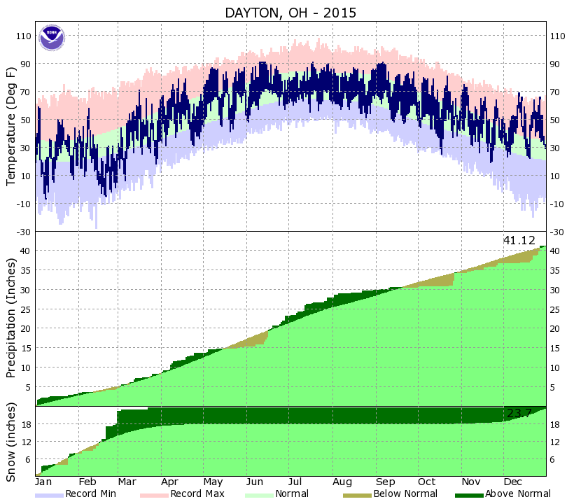 Yearly Climate