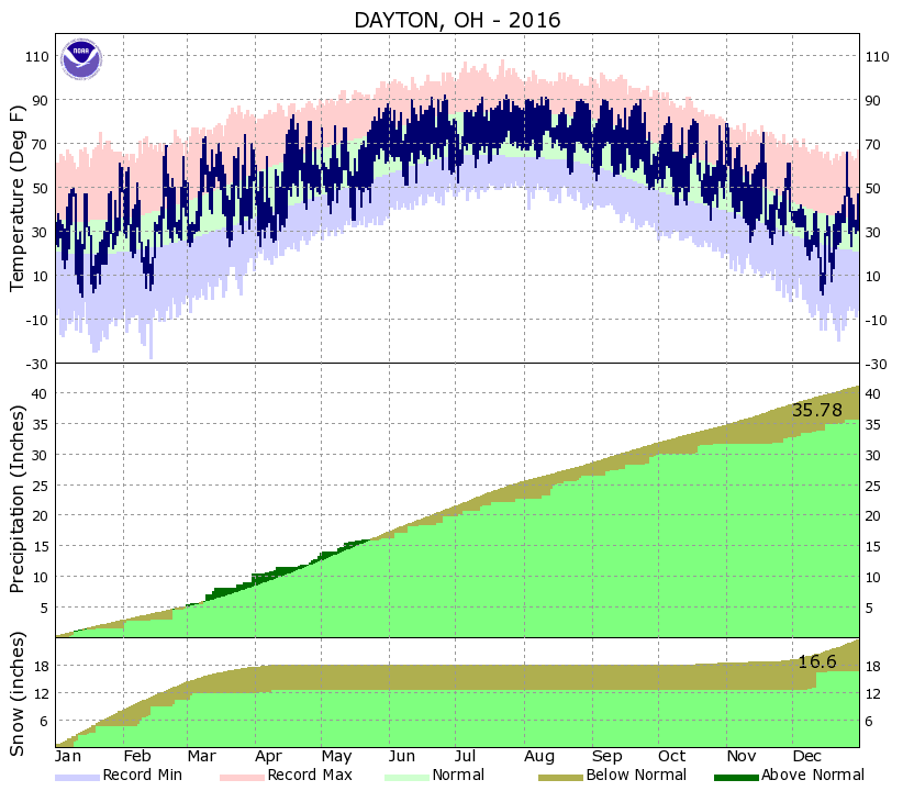 Yearly Climate