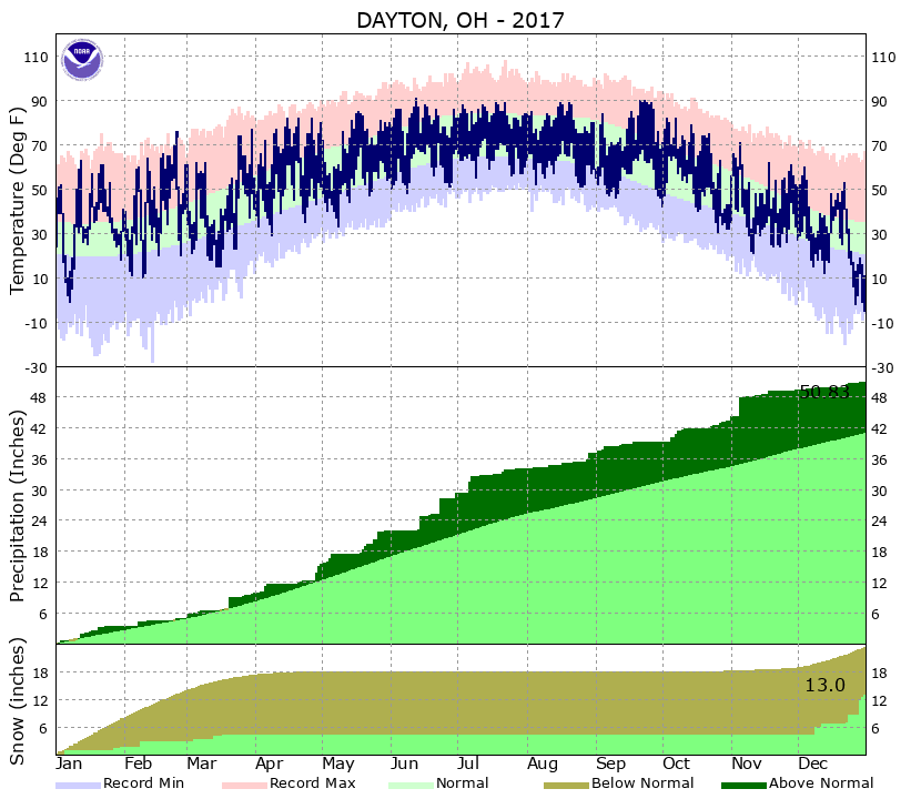 Yearly Climate