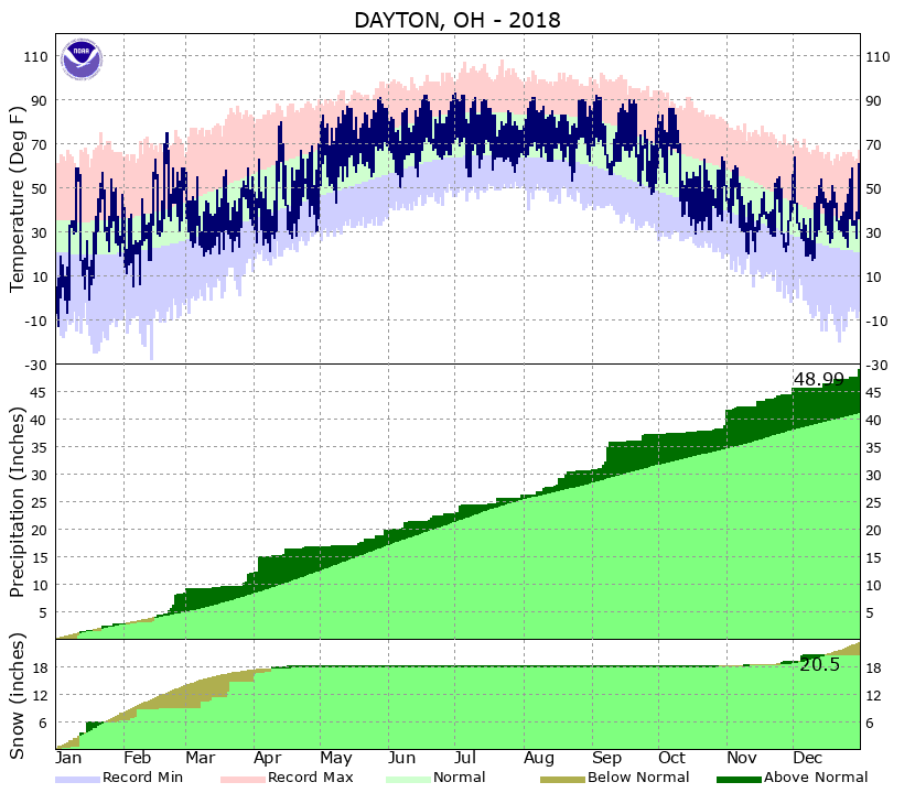 Yearly Climate