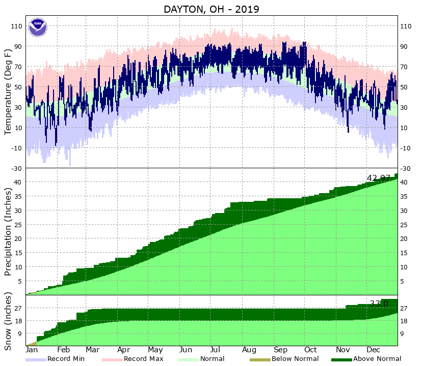 Yearly Climate