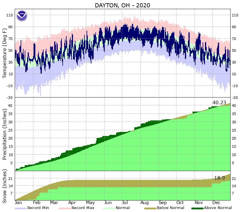 Yearly Climate