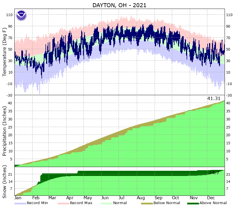 Yearly Climate