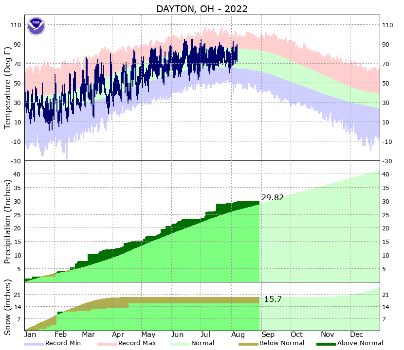 Yearly Climate