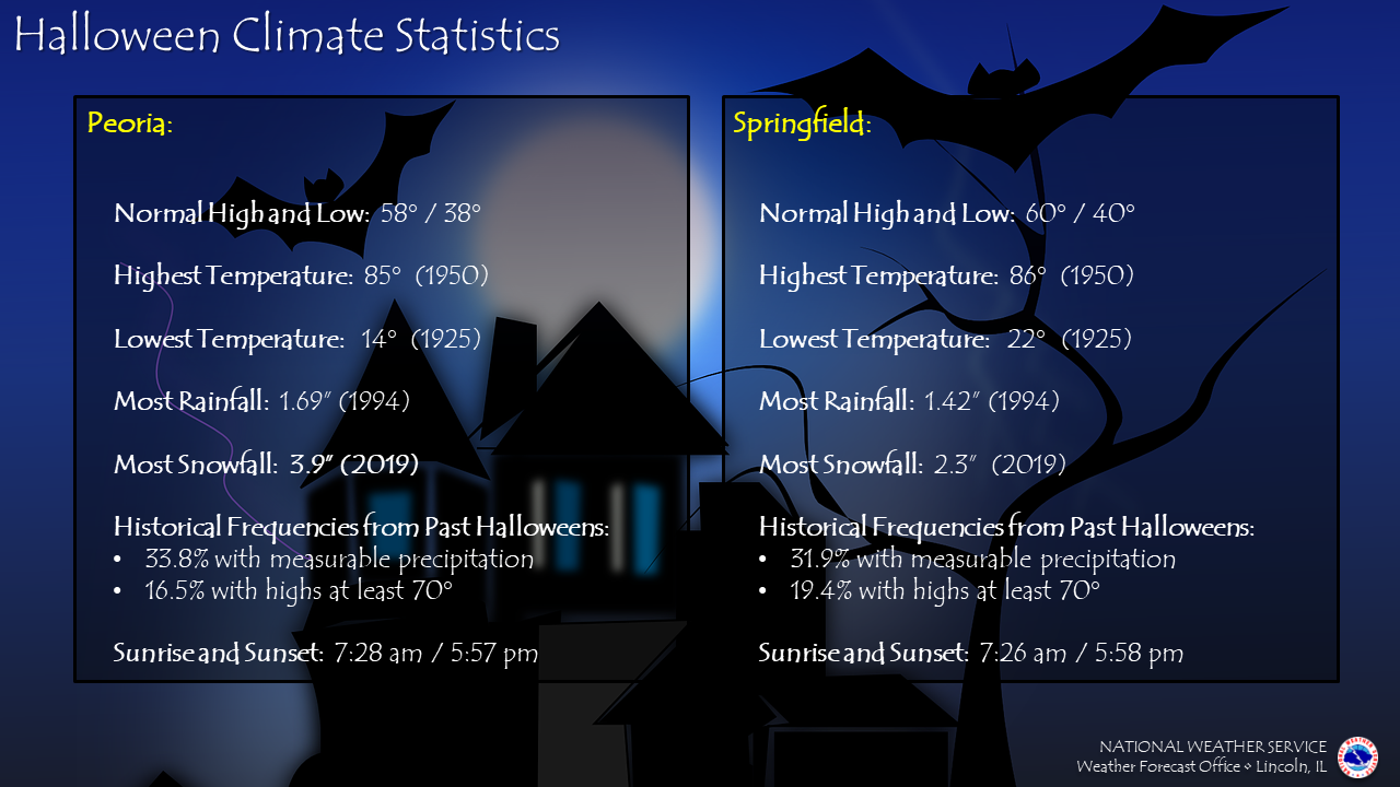 Halloween climate statistics for Peoria and Springfield