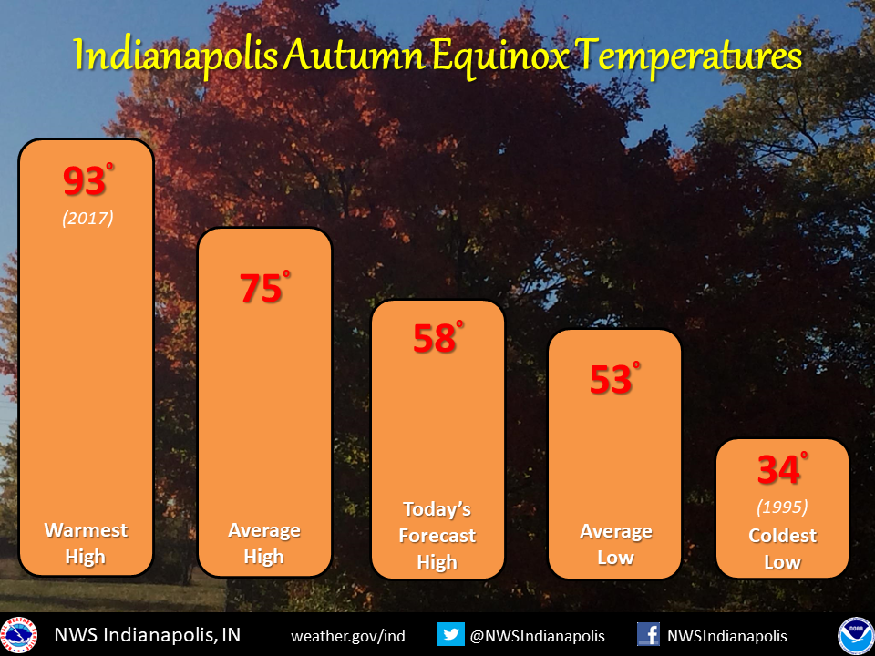 Graph of autmnal equinox temperatures