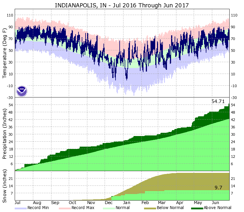 Climate Graphs for IND