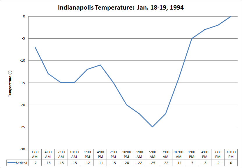 Temperature graph at Indianapolis