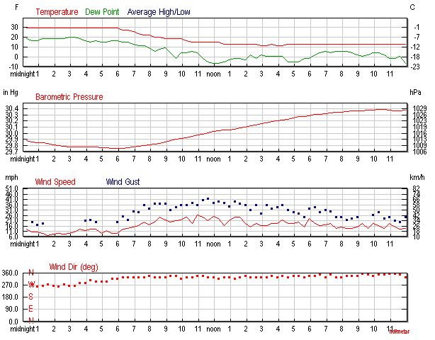 Daily Weather History Graph