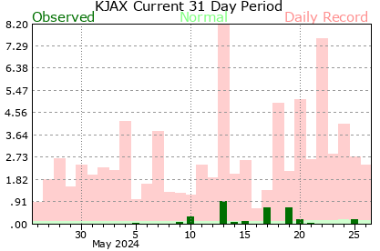 KJAX Monthly Precipitation Graph
