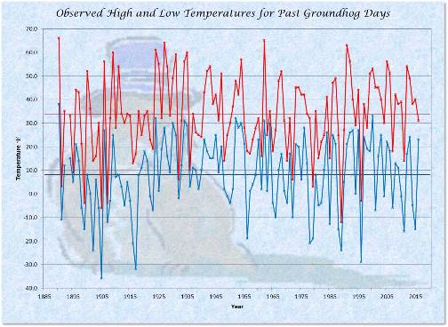Temperatures - High & Low with Averages