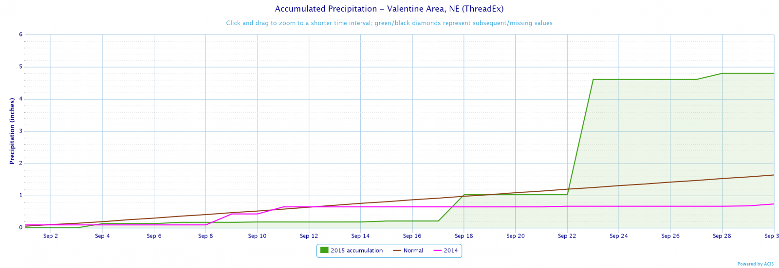 August Precipitation Summary for Valentine (Click to zoom)