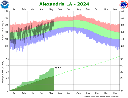 Temperature and precipitation plot for current year