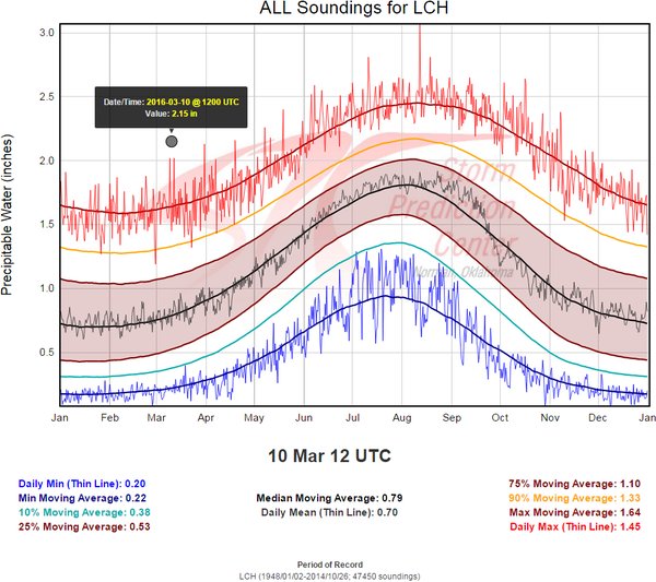 LCH March Sounding Climatology