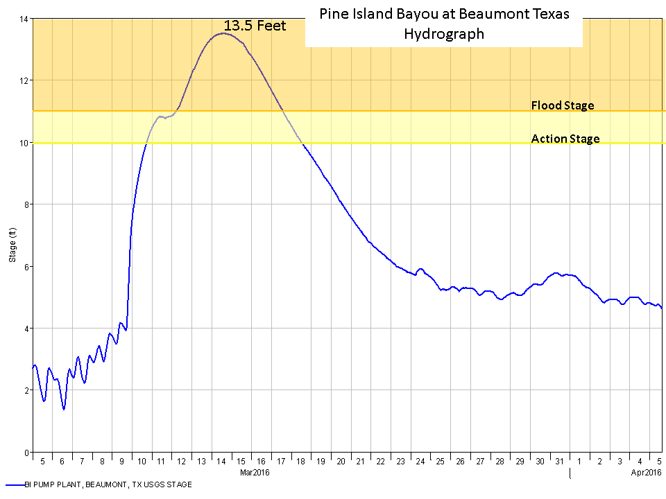 Beaumont hydrograph