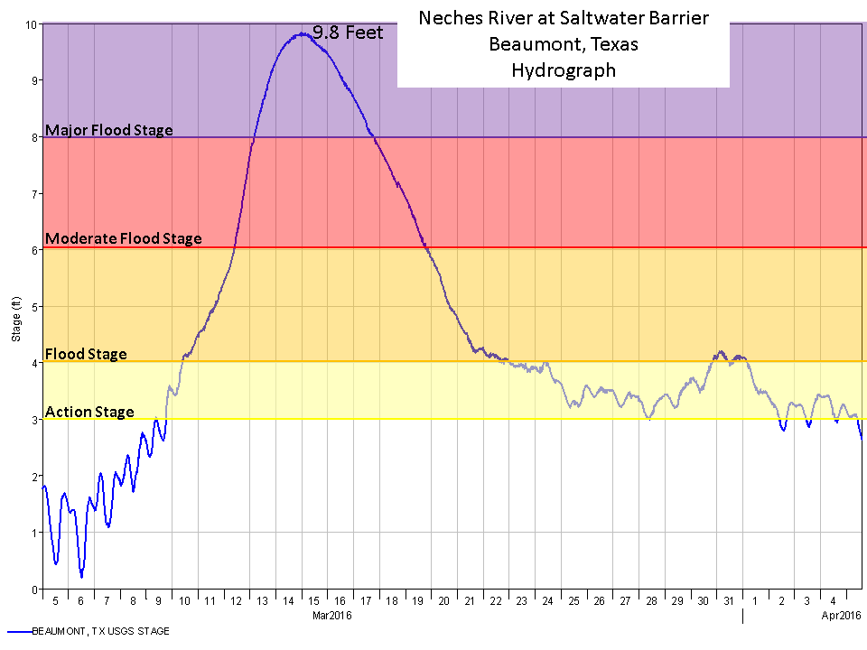 Beaumont hydrograph